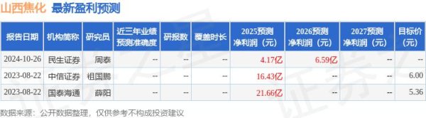 我要配资网股票 民生证券：给予山西焦化增持评级