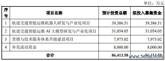 炒股配资官方网站 唐源电气拟不超8.64亿定增 近1年1期经营现金净额连负