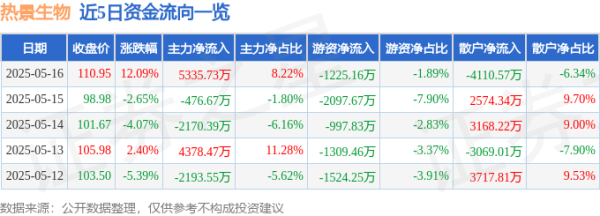 炒股配资官方网站 热景生物（688068）5月16日主力资金净买入5335.73万元